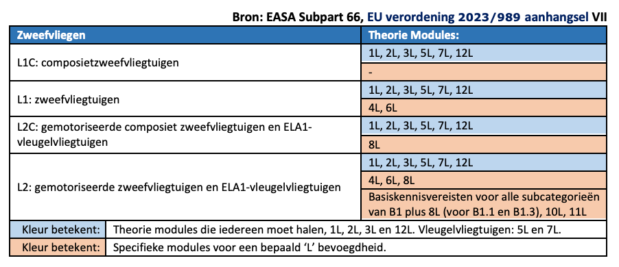 Overzicht theoriemodules per Part 66 L-bevoegdheid (bron: EASA, EU-verordening 2023/989)